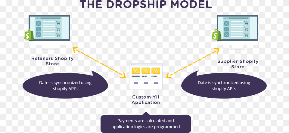 Dropshipping App Flow Shopify Dropshipping Business Plan, Computer Hardware, Electronics, Hardware, Monitor Free Png