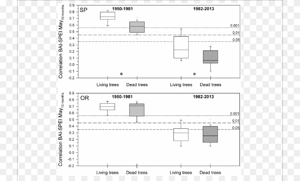 Drought Growth Associations Differed Between Living Plan, Diagram Free Png