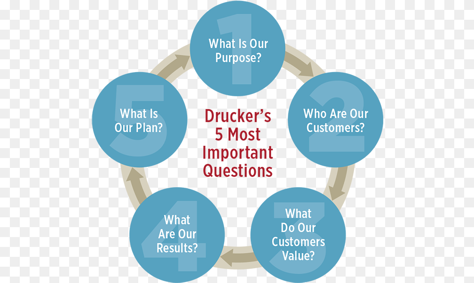 Druckerquots 5 Most Important Questions Five Most Important Questions Peter Drucker Png Image