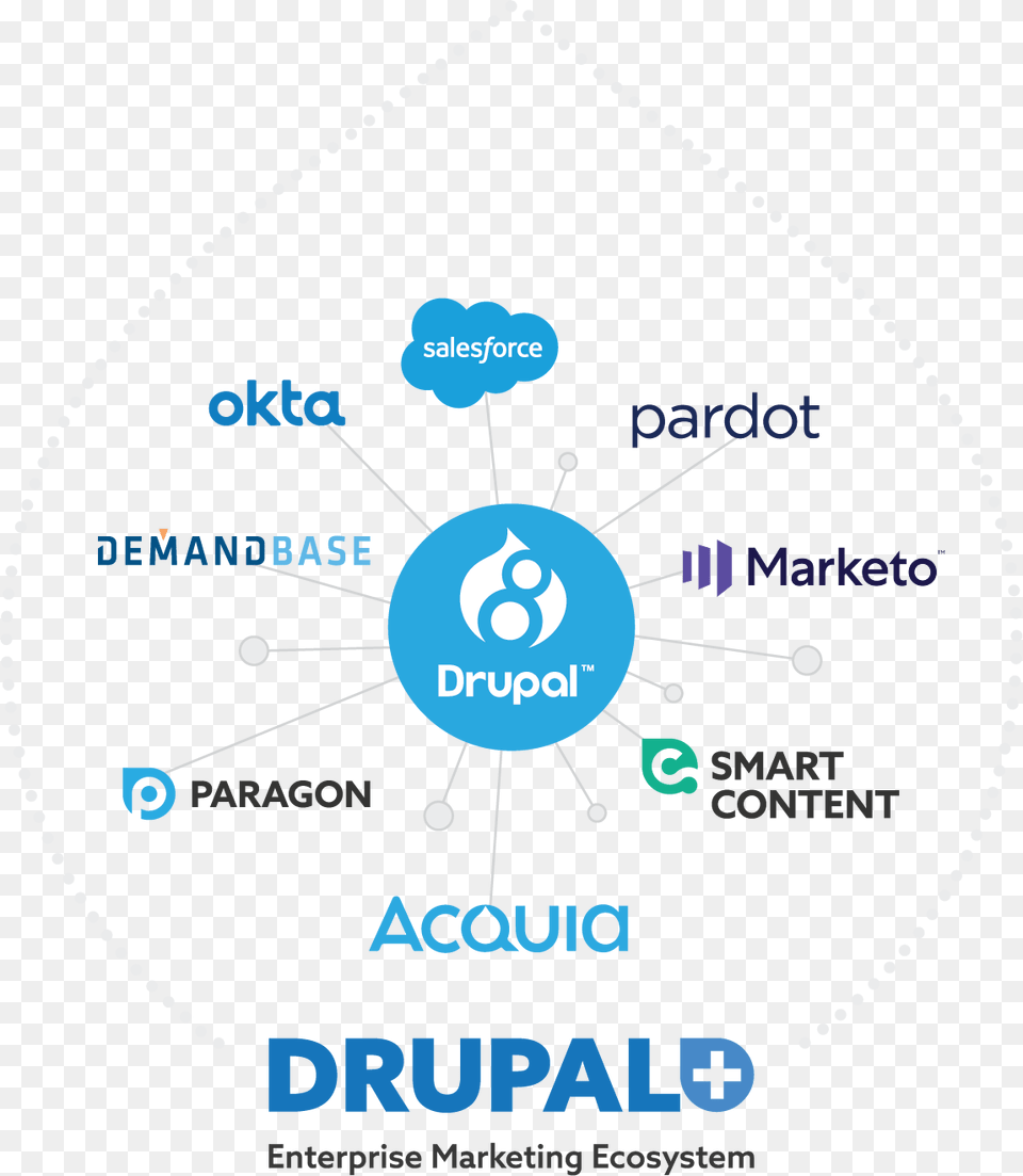 Drupal Enterprise Marketing Ecosystem Drupal 8 Blueprints By Alex Burrows, Advertisement, Poster Png
