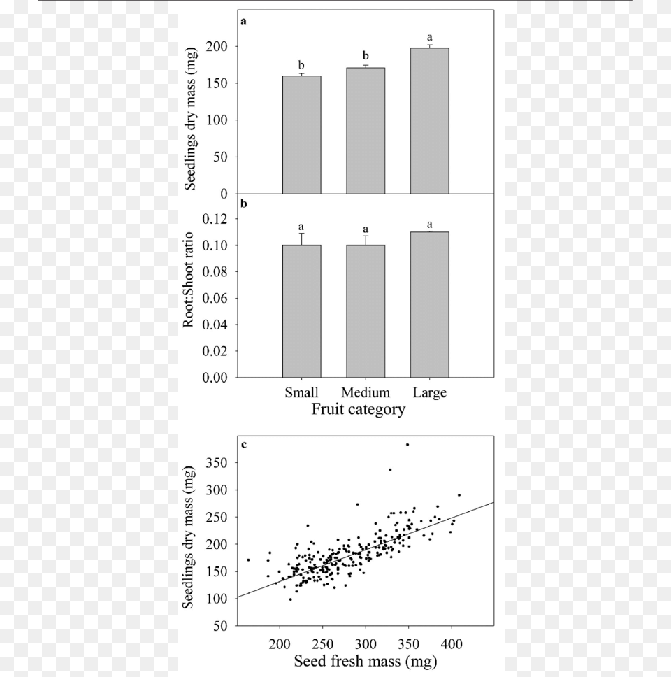 Dry Mass Of Seedlings And Relationships Between Seed, Chart, Plot, Bar Chart Free Transparent Png