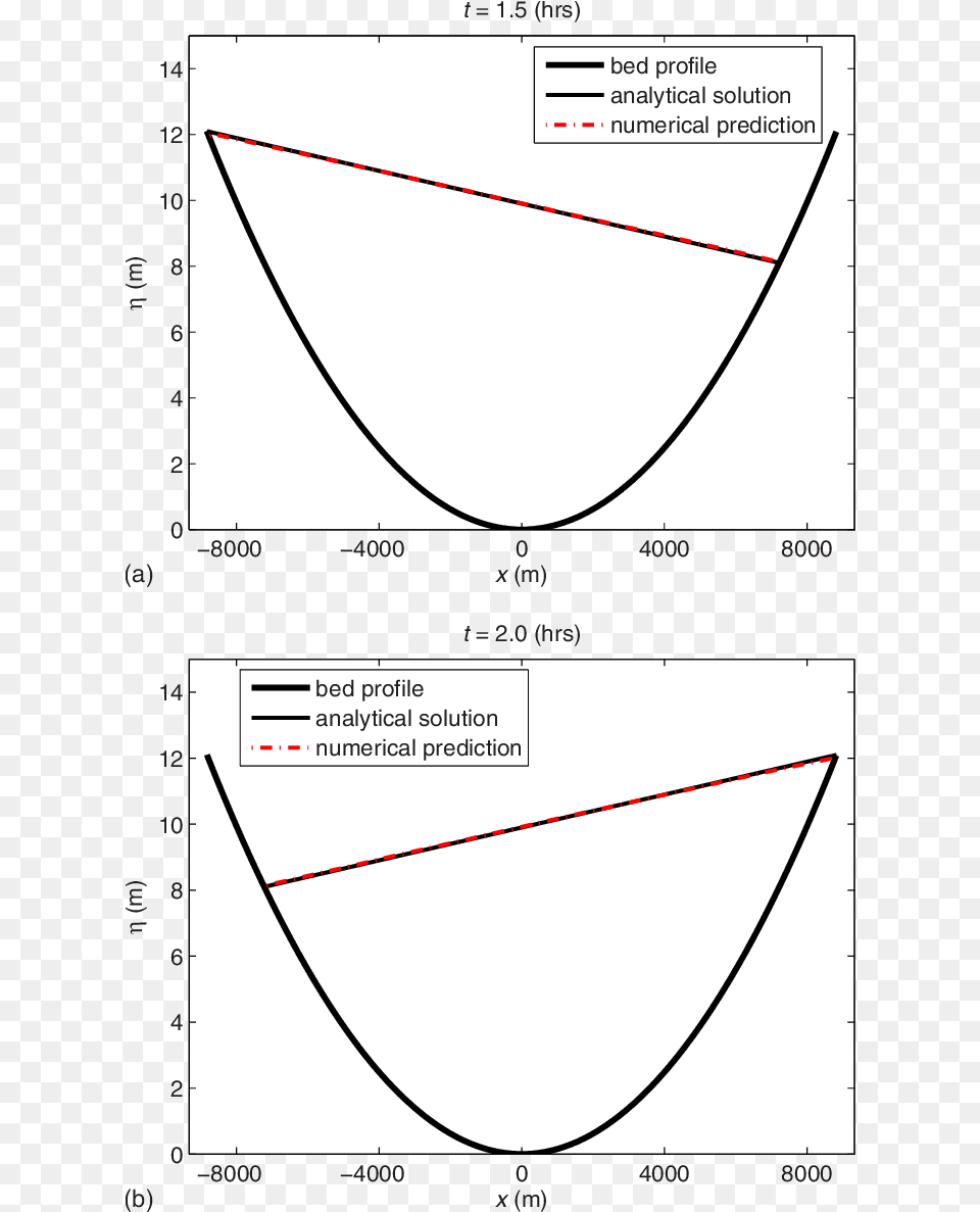 Drying Over A Parabolic Topography Diagram, Chart, Plot, Bow, Weapon Free Png