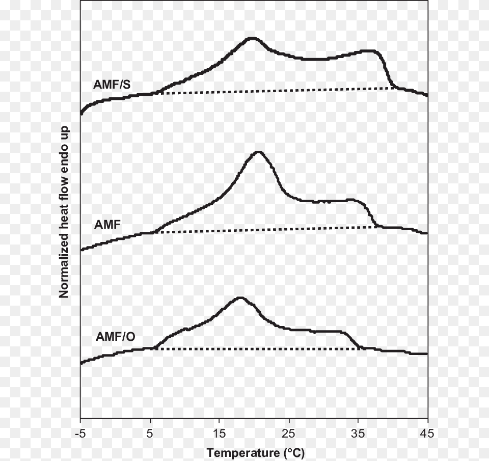 Dsc Endothermic Curves Obtained By Heating At Emulsion Diagram, Chart, Plot Free Transparent Png