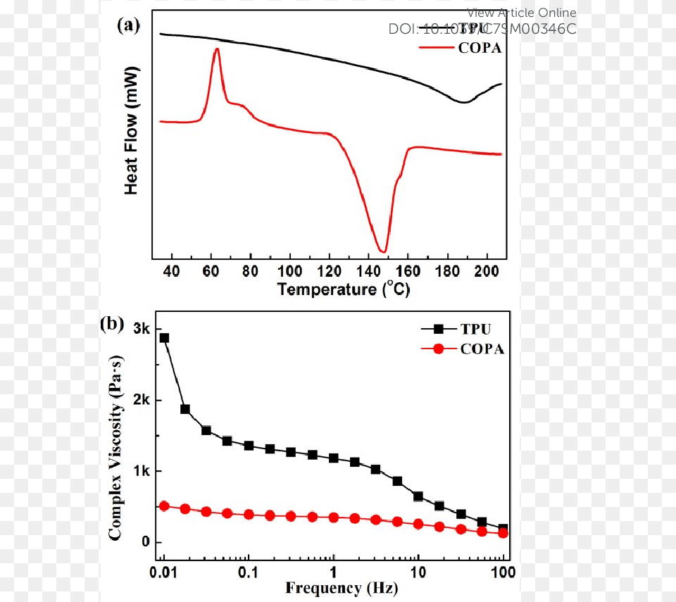 Dsc Heating Curves Of Tpu And Copa B Complex Viscosities Beta, Chart, Plot Free Png Download