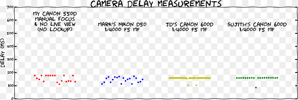 Dslr Shutter Lag Comparison Shutter Lag Dslr, Electronics, Hardware Png Image