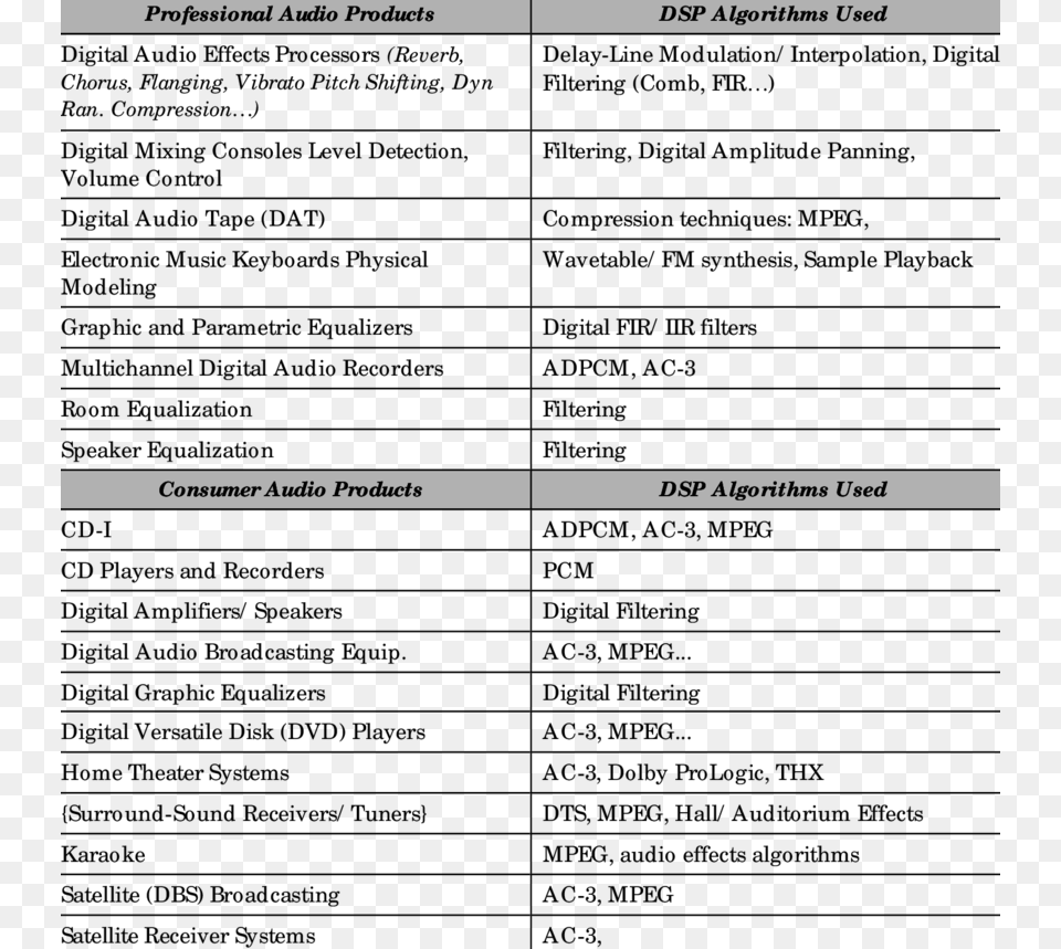 Dsp Algorithms For Audio Applications, Page, Text Free Png