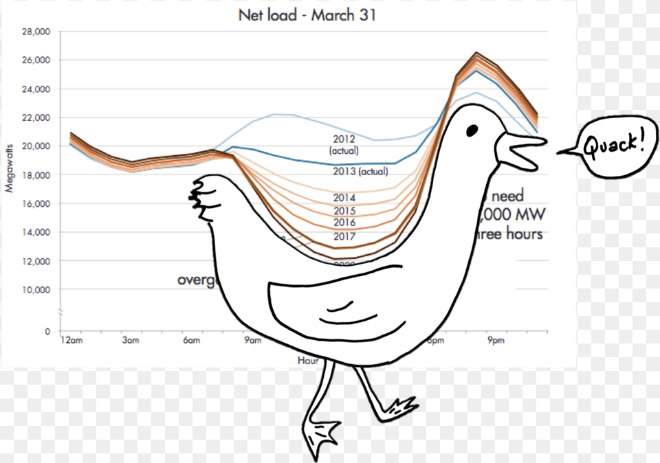 Duck Curve Solar Energy, Chart, Plot, Animal, Bird Free Png