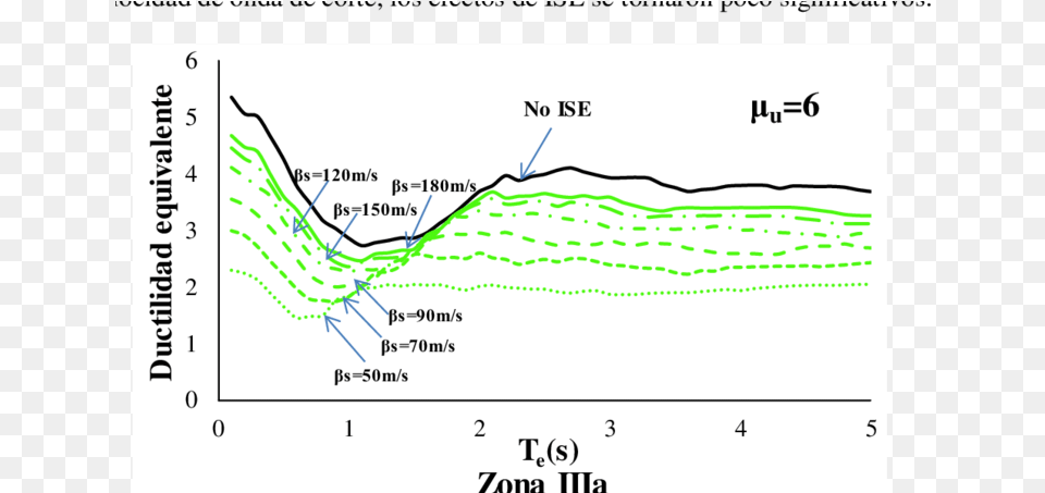 Ductilidad Promedio Considerando Ise Para Distintas Diagram, Chart, Plot Free Transparent Png