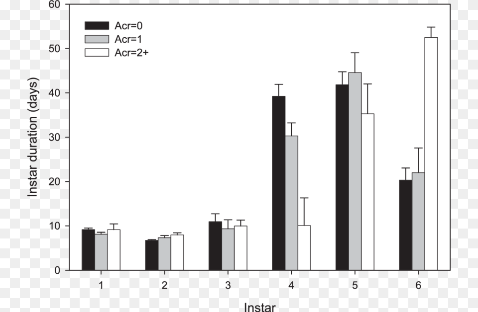 Duration Of Juvenile Instars Of The Wolf Spider Pardosa Portable Network Graphics, Bar Chart, Chart Free Png