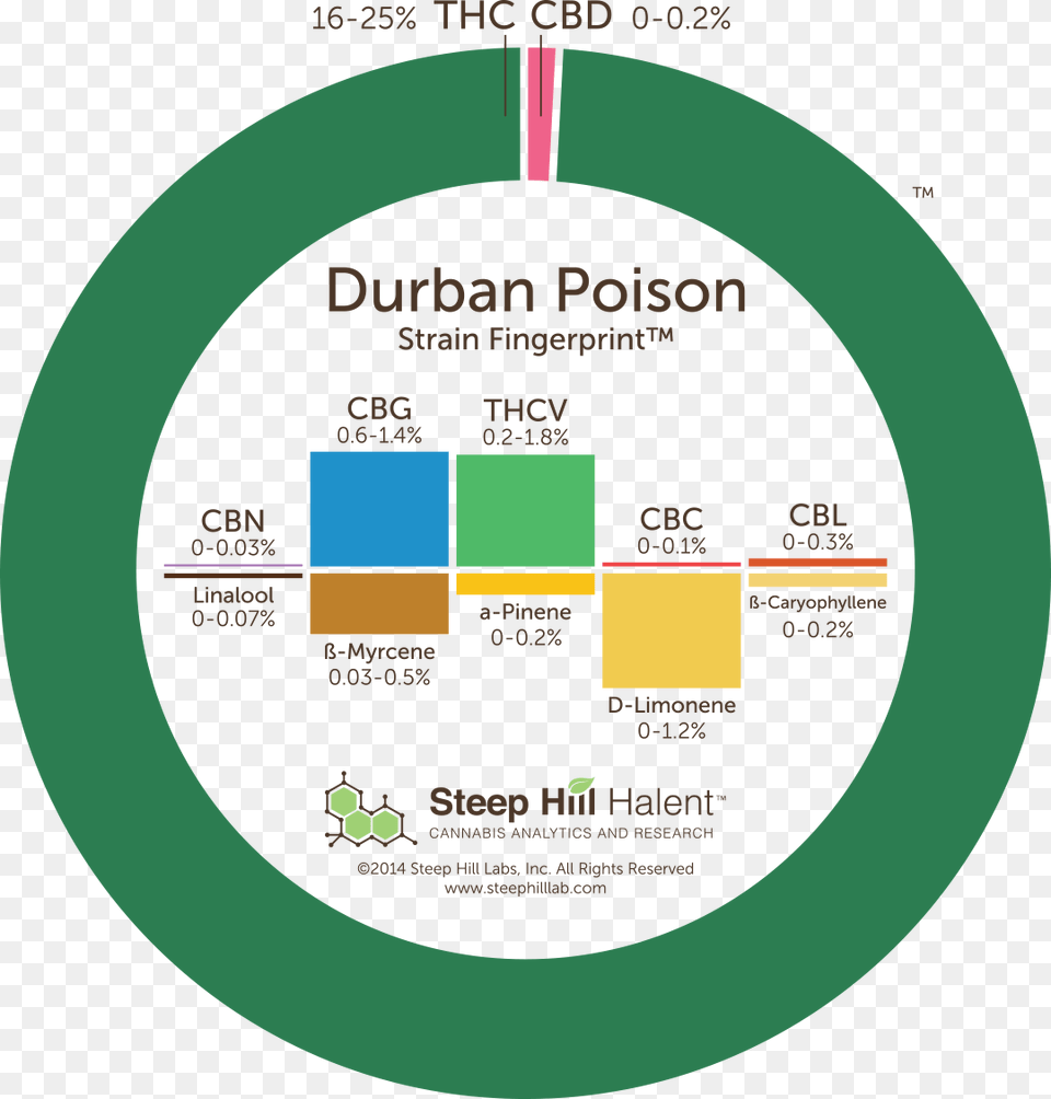 Durban Poison Cannabis Strain Fingerprint Super Lemon Haze Terpenes, Disk Free Png Download