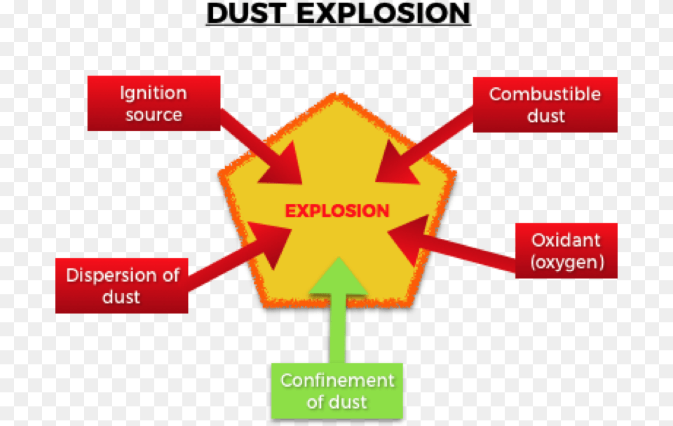 Dust Explosion Flour Mill Explosion Diagram, Dynamite, Weapon, Symbol Png