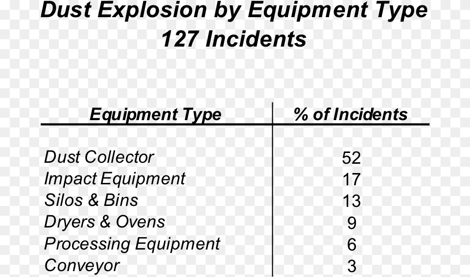 Dust Explosions Incidents By Equipment Type Economics, Gray Free Transparent Png