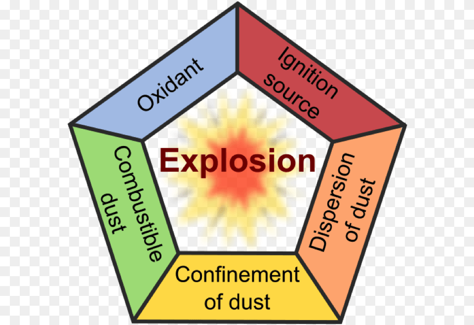 Dust Fire And Explosion Pentagon, Flower, Plant, Person, Head Free Png