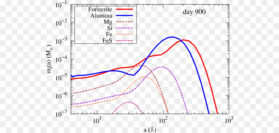 Dust Mass Distributions As A Function Of Grain Radius Diagram, Light Free Transparent Png