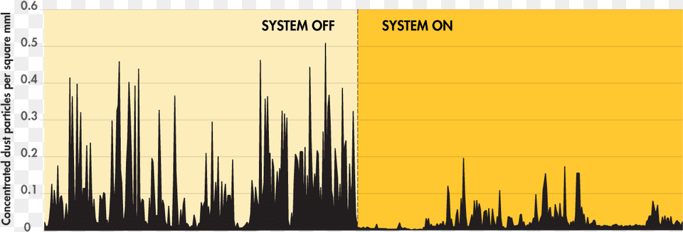 Dust Suppression System On Vs Off Chart, Plot, Plant, Vegetation Free Png Download