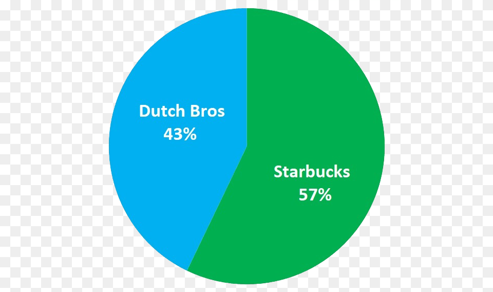 Dutch Bros Vs Starbucks Roar, Chart, Pie Chart, Disk Png Image