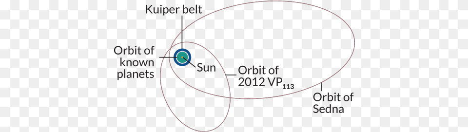 Dwarf Planets Sedna And 2012 Vp113 Travel Well Beyond Circle, Astronomy, Moon, Nature, Night Free Png