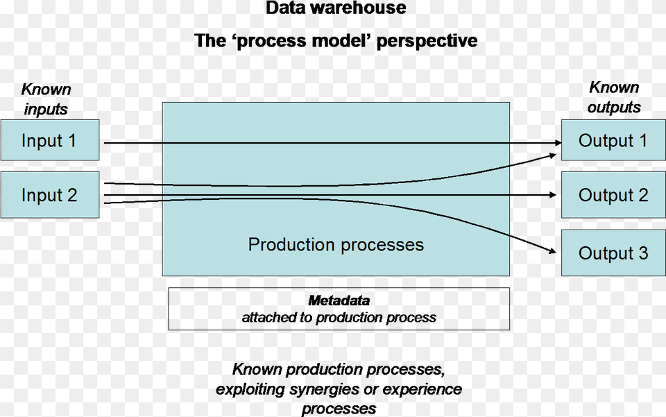 Dwh Faq Processmodel Diagram, Text Png