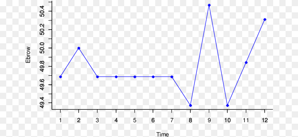 Dynamic Changes Of Eyebrows In Time Plot, Light Png