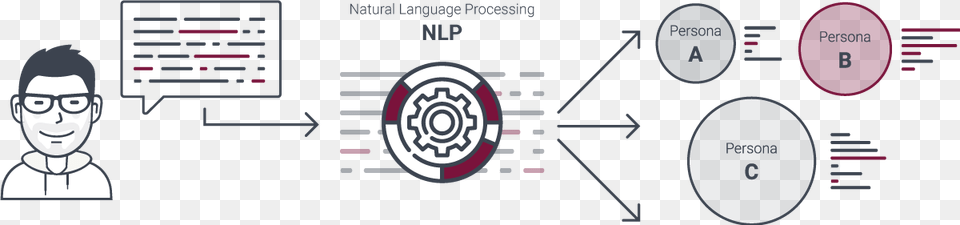 Dynamische Kundensegmentierung Mit Natural Language Natural Language Processing Flow, Baby, Person, Face, Head Png