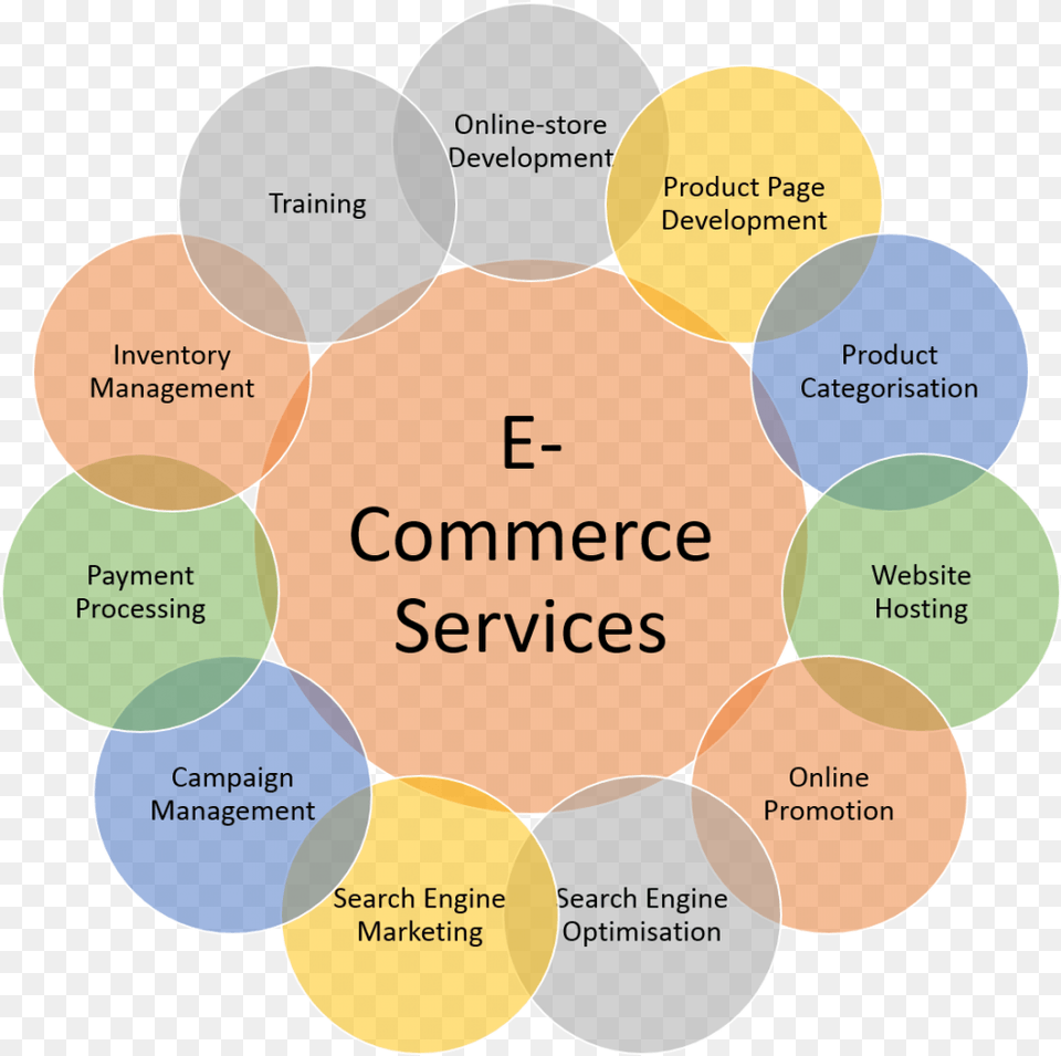 E Commerce E Commerce Online Services, Diagram Png