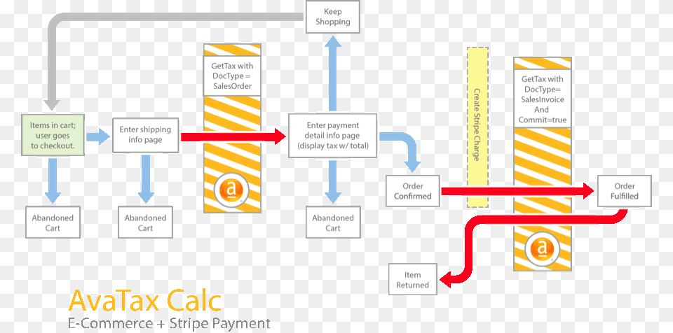 E Commerce Workflow With Stripe Integration Diagram Free Png