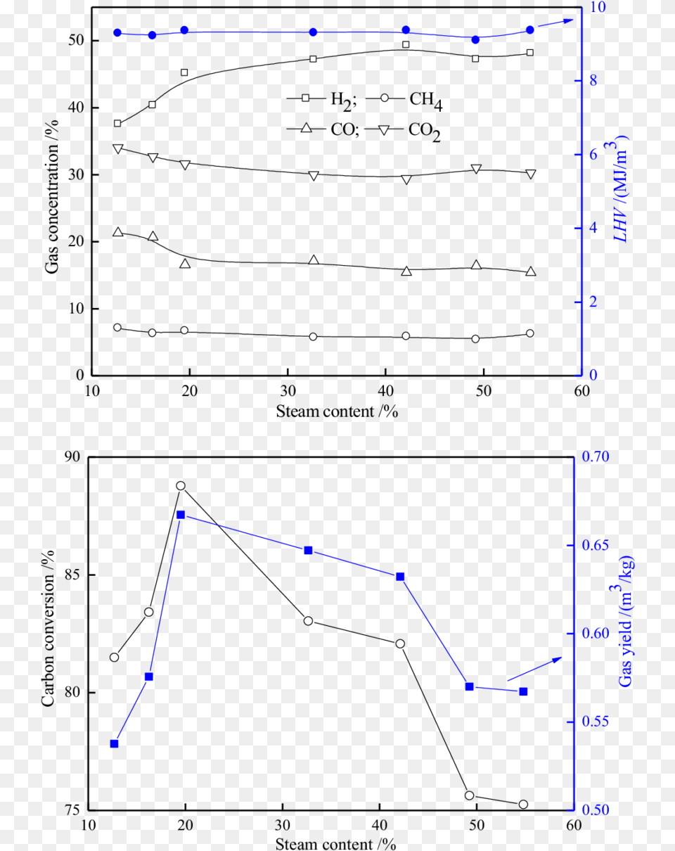 E Effect Of Steam Content On Sludge Gasification Diagram, Chart, Nature, Night, Outdoors Free Png Download