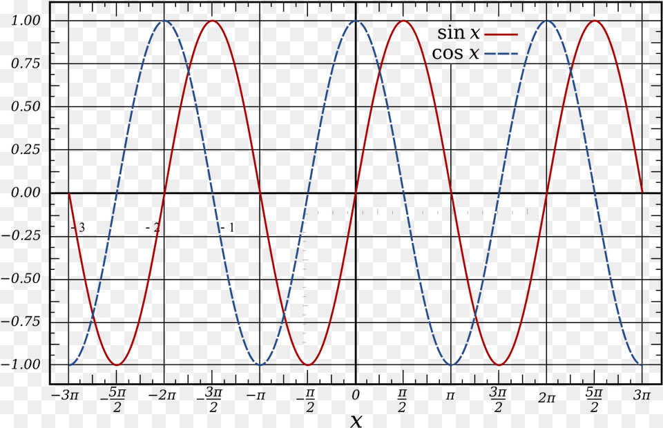 E X Fourier Cosine Series, Electronics, Chart, Plot Free Png
