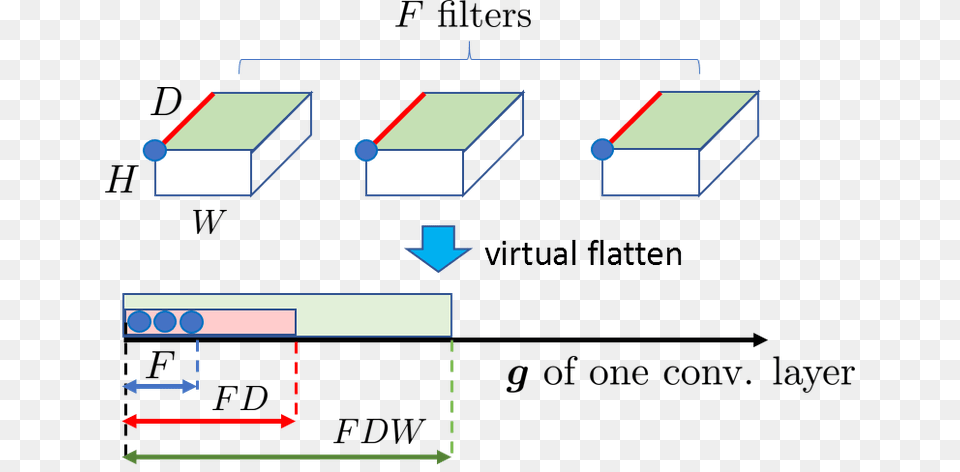 Each Cnn Layer Has F Filters Of Dimension Hwd Diagram Png Image