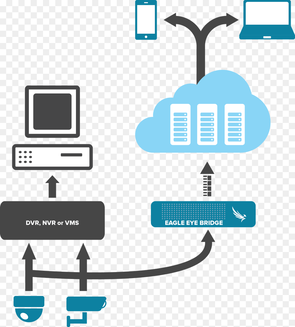 Eagle Eye Cloud Video Replication Clipart Surveillance System Architecture, Electronics, Hardware, Computer Hardware, Computer Free Png Download
