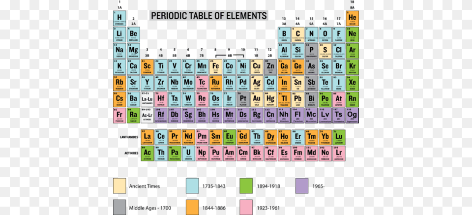 Early Attempts To Organize The Elements Periodic Table With Names Metals Nonmetals And Metalloids, Scoreboard, Game Png