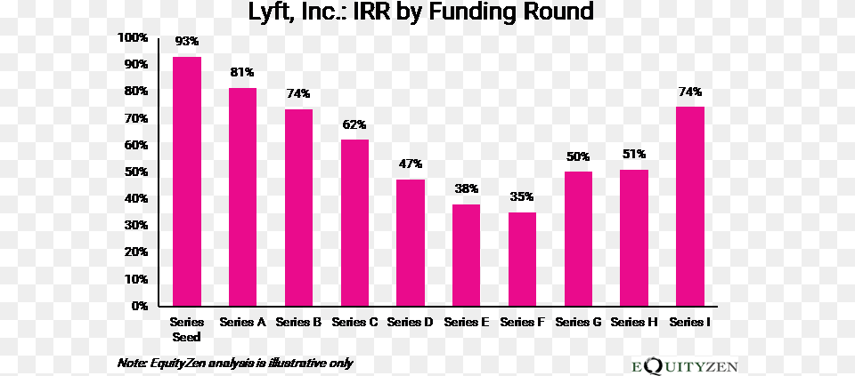 Early Lyft Investors Expecting Staggering Payday As Lending Club, Bar Chart, Chart Png