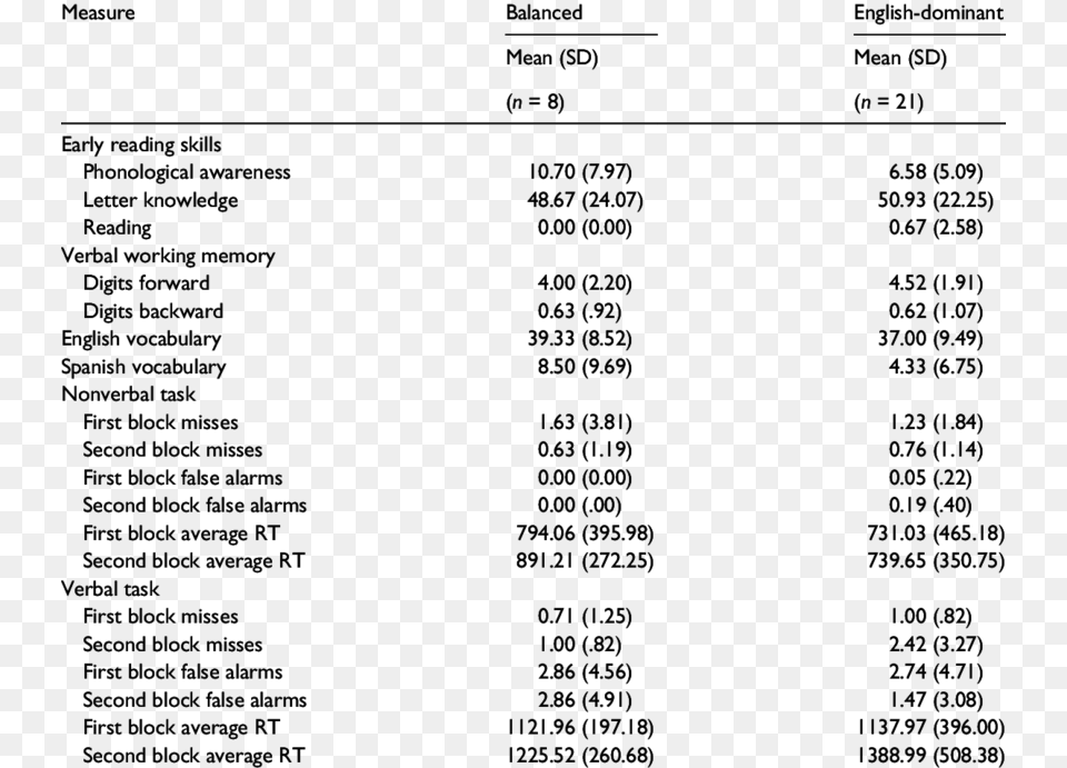 Early Reading Control And Executive Function Measures, Text, Number, Symbol, Blackboard Free Png