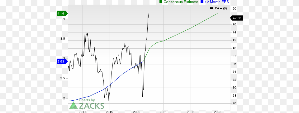 Earnings Estimates Moving Higher For Ebay Time To Plot, Chart Png Image