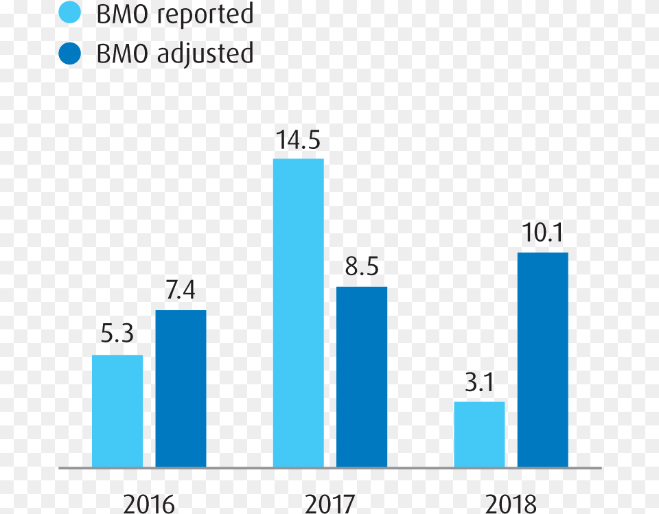 Earnings Per Share Growth, Bar Chart, Chart Png Image