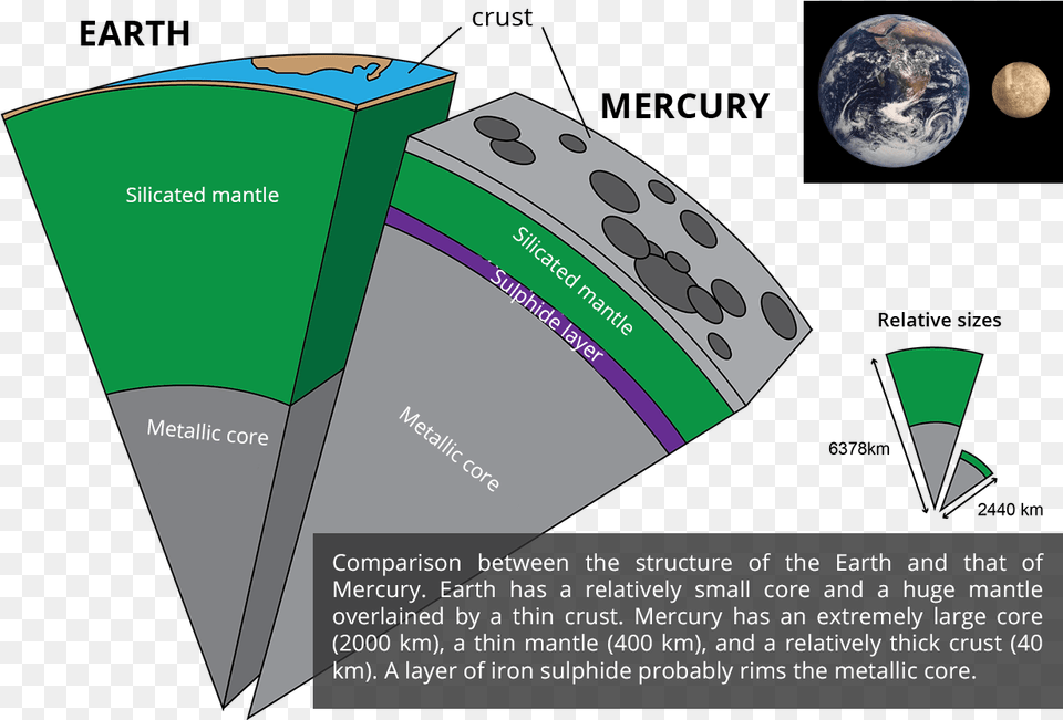 Earth Mercury Mantle Mercury In Earth Crust, Advertisement, Poster, Astronomy, Moon Free Png