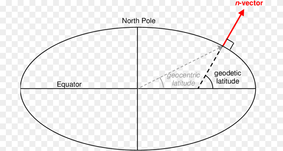 Earth Reference Ellipsoid With N Vector Standard Latitude Circle, Nature, Night, Outdoors, Chart Png