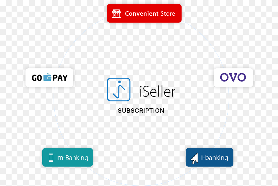 Easy Iseller Subscription Payment With Ovo Go Pay Diagram, Text, Disk Free Png Download