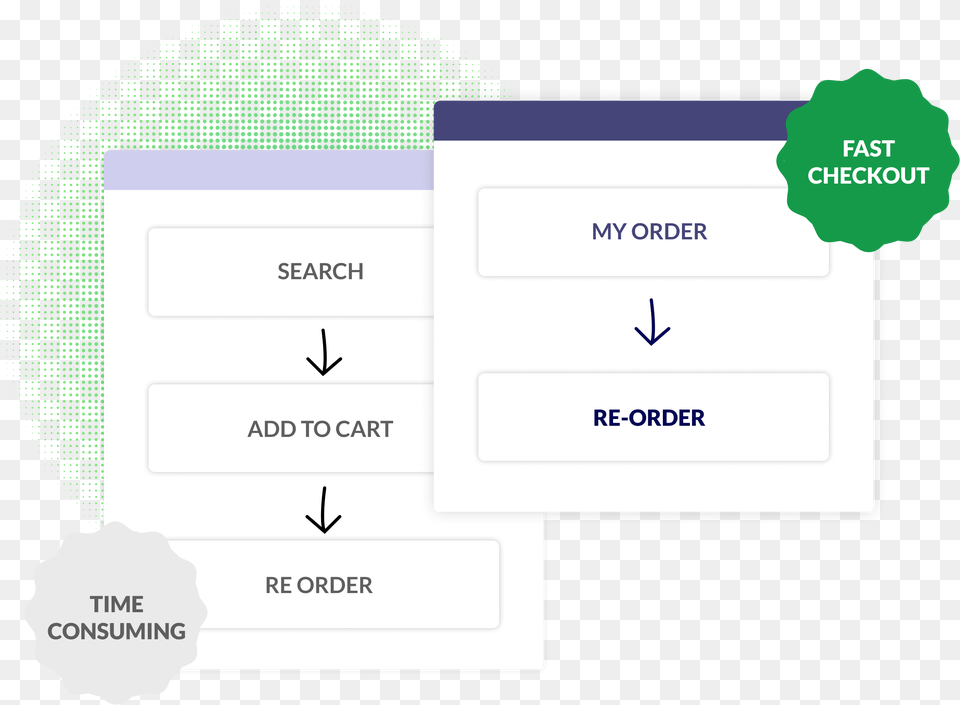 Easy Reorder For Repeat Purchases Vertical, Page, Text, Diagram, Uml Diagram Free Png Download