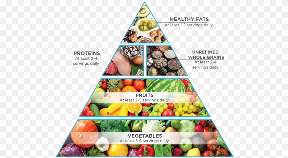 Eating Right Triangle, Food, Fruit, Plant, Produce Free Transparent Png