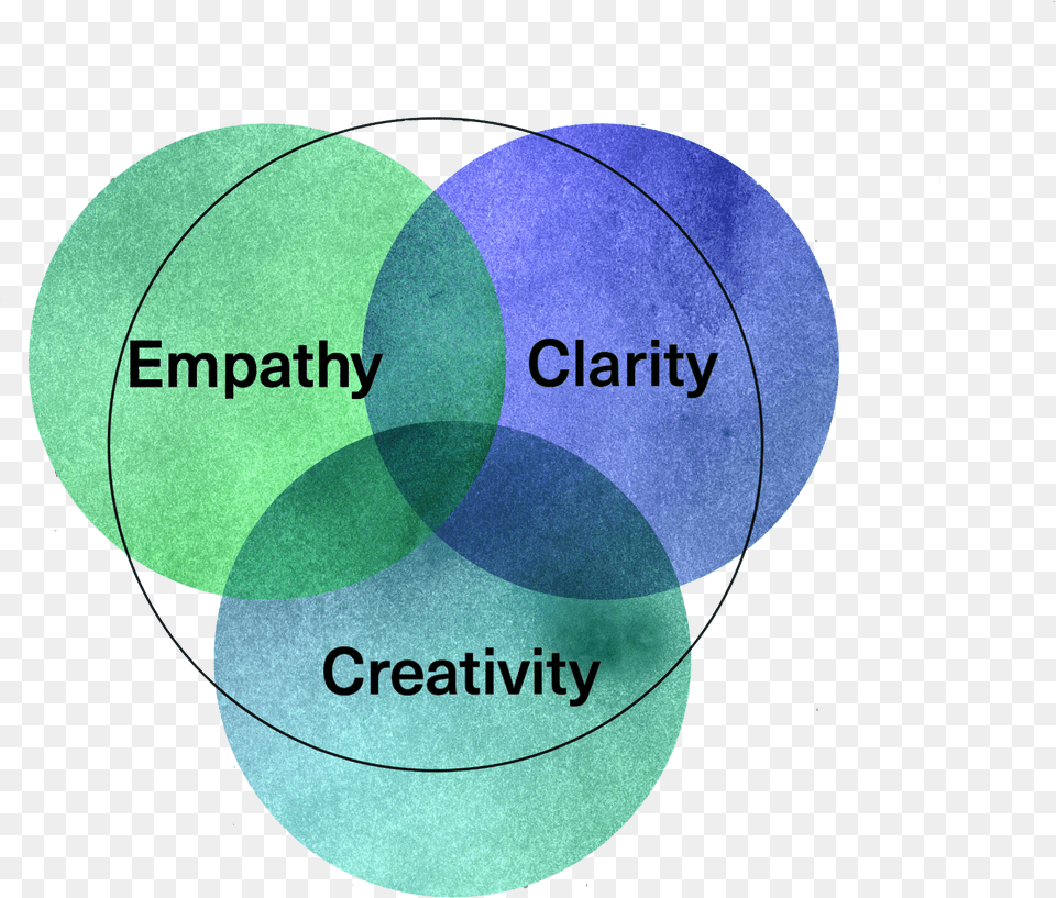 Ecc Circle, Diagram, Venn Diagram Free Png Download