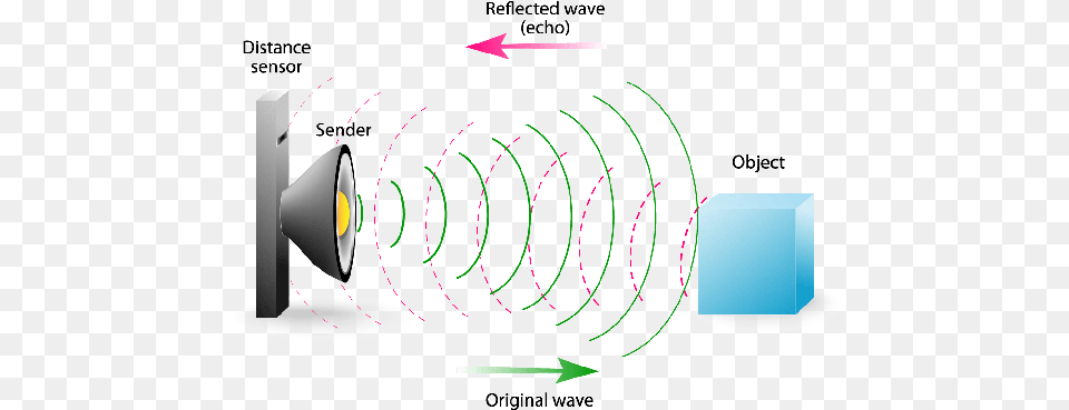 Echo Is A Reflection Of Sound Waves Reflection Of Sound Echo, Lighting, Sphere, Electronics, Nature Free Png Download