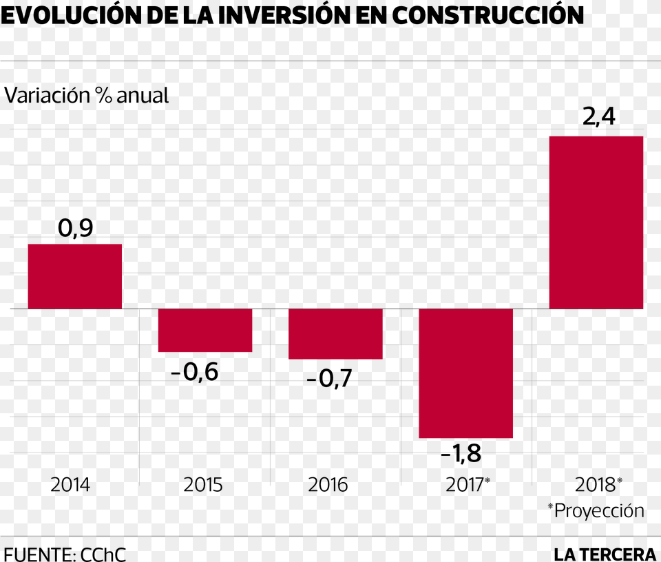 Eco Inversion En Construccion Inversion En Chile 2018 Png Image