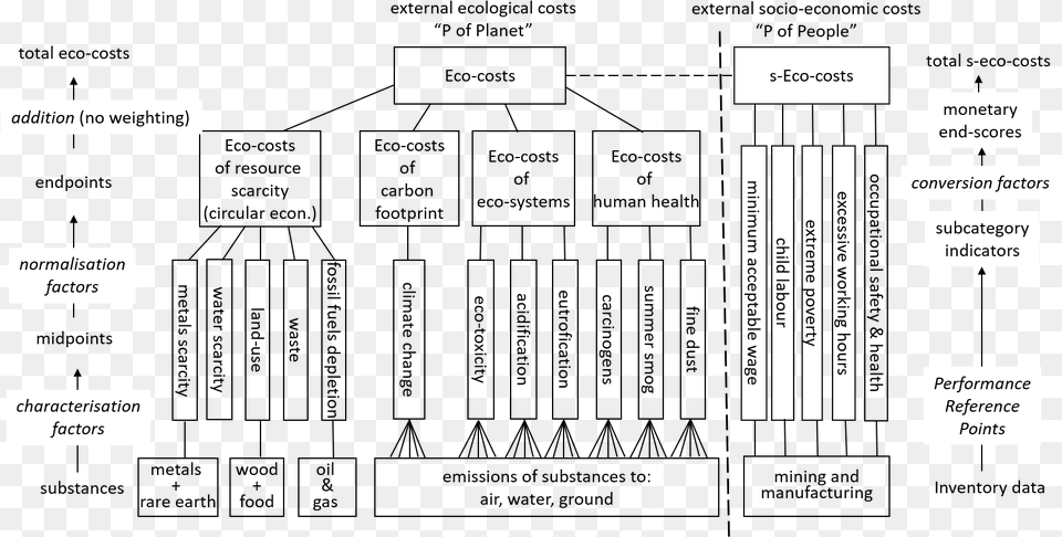 Ecocosts System Diagram, Text Png