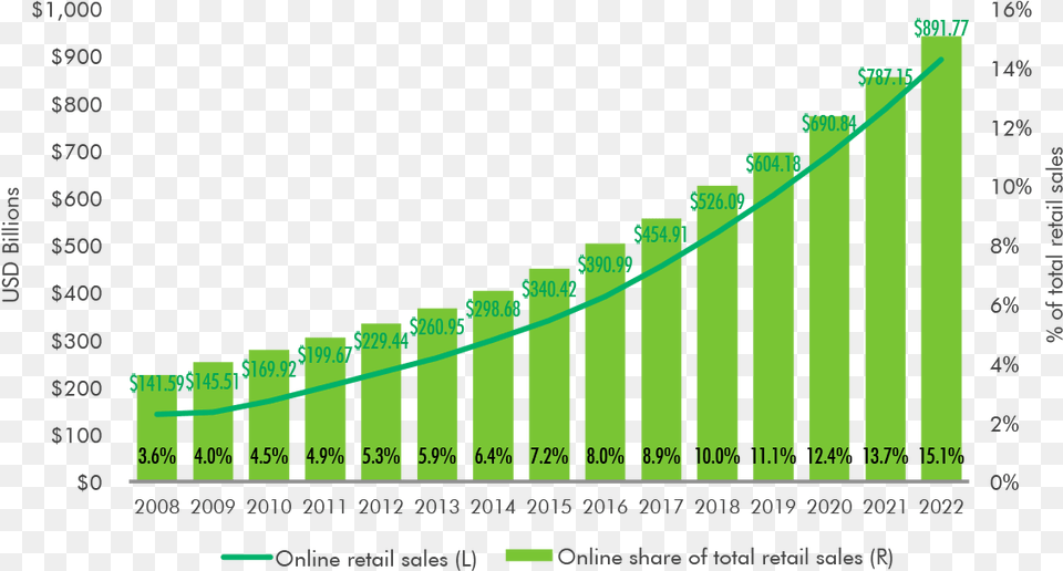 Ecommerce Growth Projections Png