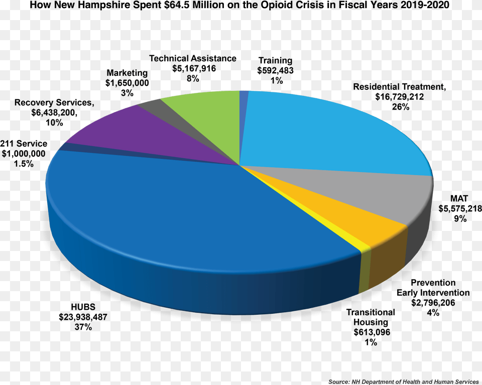 Economia En La Region Patagonica Grafico, Chart, Pie Chart, Astronomy, Moon Free Transparent Png