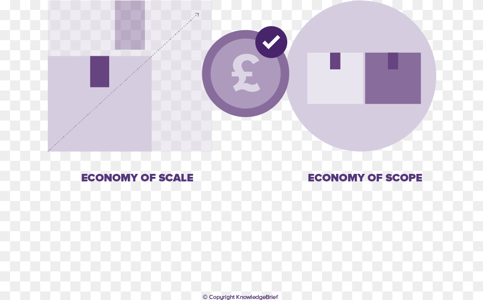 Economies Of Scope In Supply Chain, Purple, Sphere Free Png Download