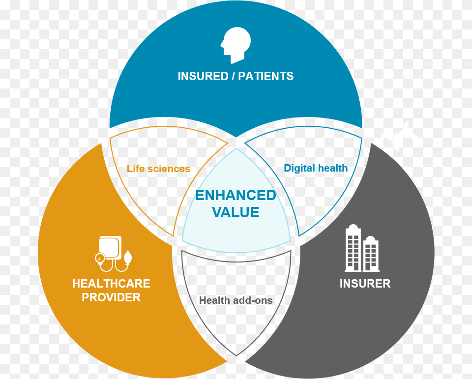 Ecosystem Participants Life Insurance Eco System, Diagram, Disk, Venn Diagram Free Png Download