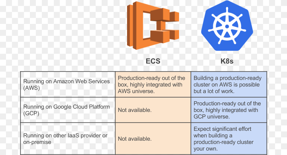 Ecs Vs Kubernetes Ecs Vs Kubernetes, Nature, Outdoors, File Free Transparent Png