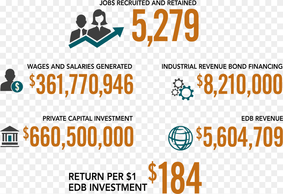 Edb S 2013 2018 Roi Was 184 For Every 1 Invested Graphic Design, Text, Person, Number, Symbol Free Png Download